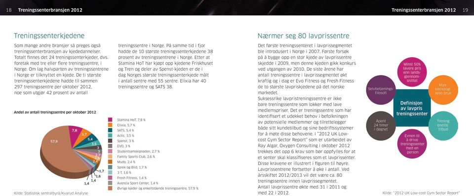 De ti største treningssenterkjedene hadde til sammen 297 treningssentre per oktober 2012, noe som utgjør 42 prosent av antall Andel av antall treningssentre per oktober 2012 Kilde: Statistisk