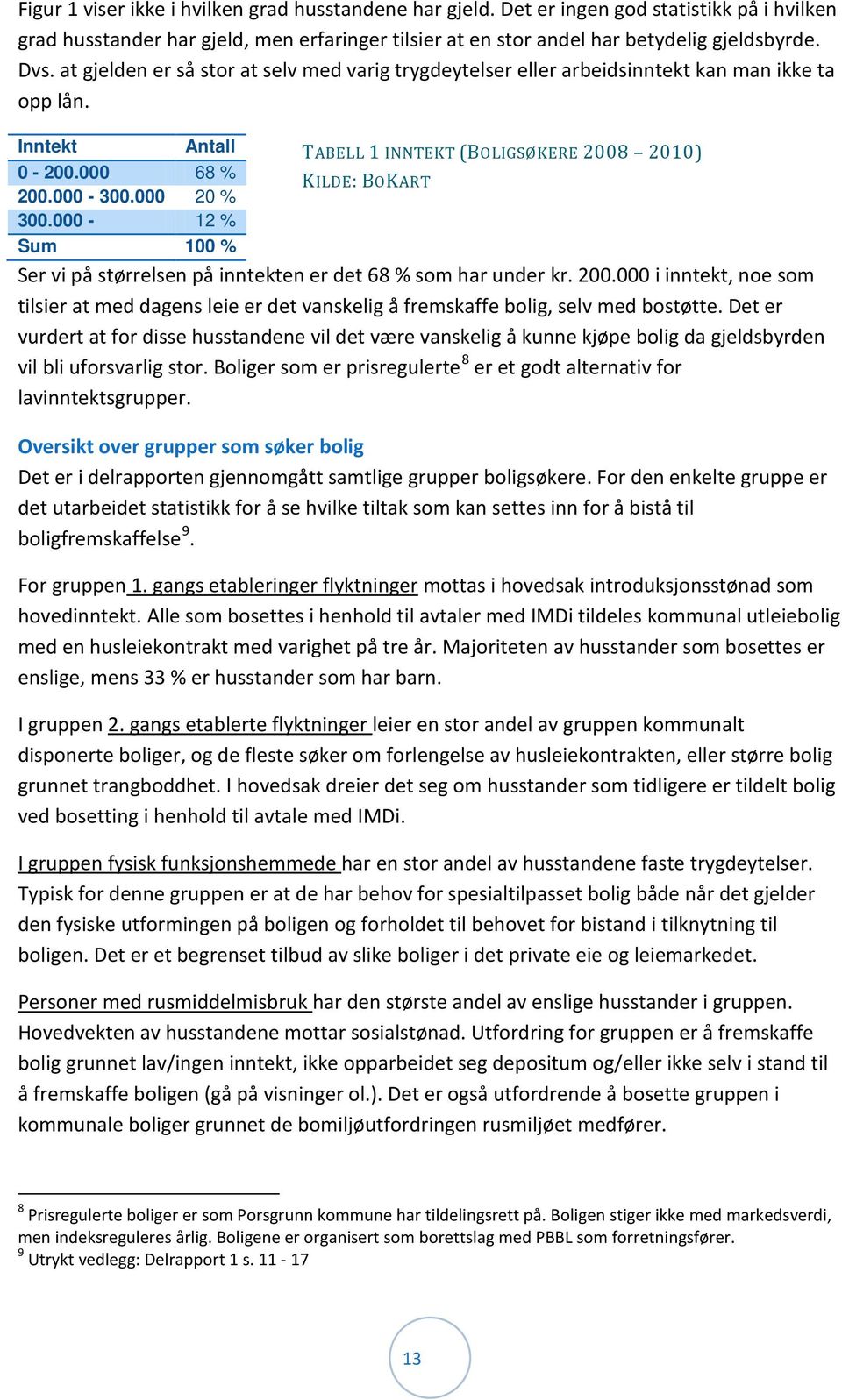 000-12 % Sum 100 % TABELL 1 INNTEKT (BOLIGSØKERE 2008 2010) KILDE: BOKART Ser vi på størrelsen på inntekten er det 68 % som har under kr. 200.000 i inntekt, noe som tilsier at med dagens leie er det vanskelig å fremskaffe bolig, selv med bostøtte.