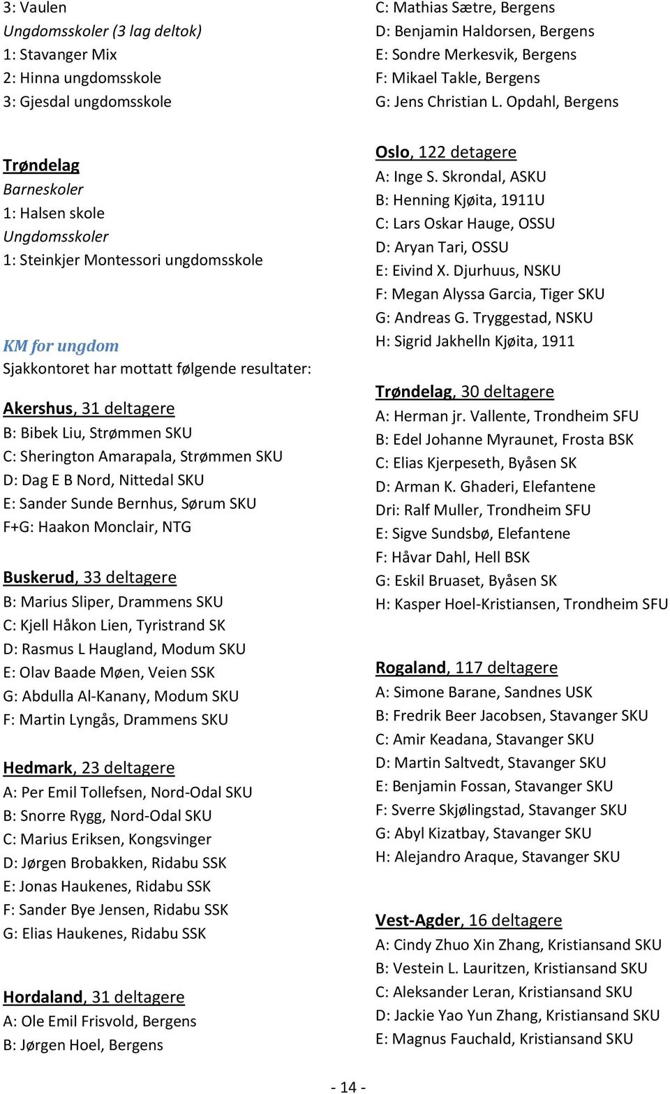 Opdahl, Bergens Trøndelag Barneskoler 1: Halsen skole Ungdomsskoler 1: Steinkjer Montessori ungdomsskole KM for ungdom Sjakkontoret har mottatt følgende resultater: Akershus, 31 deltagere B: Bibek