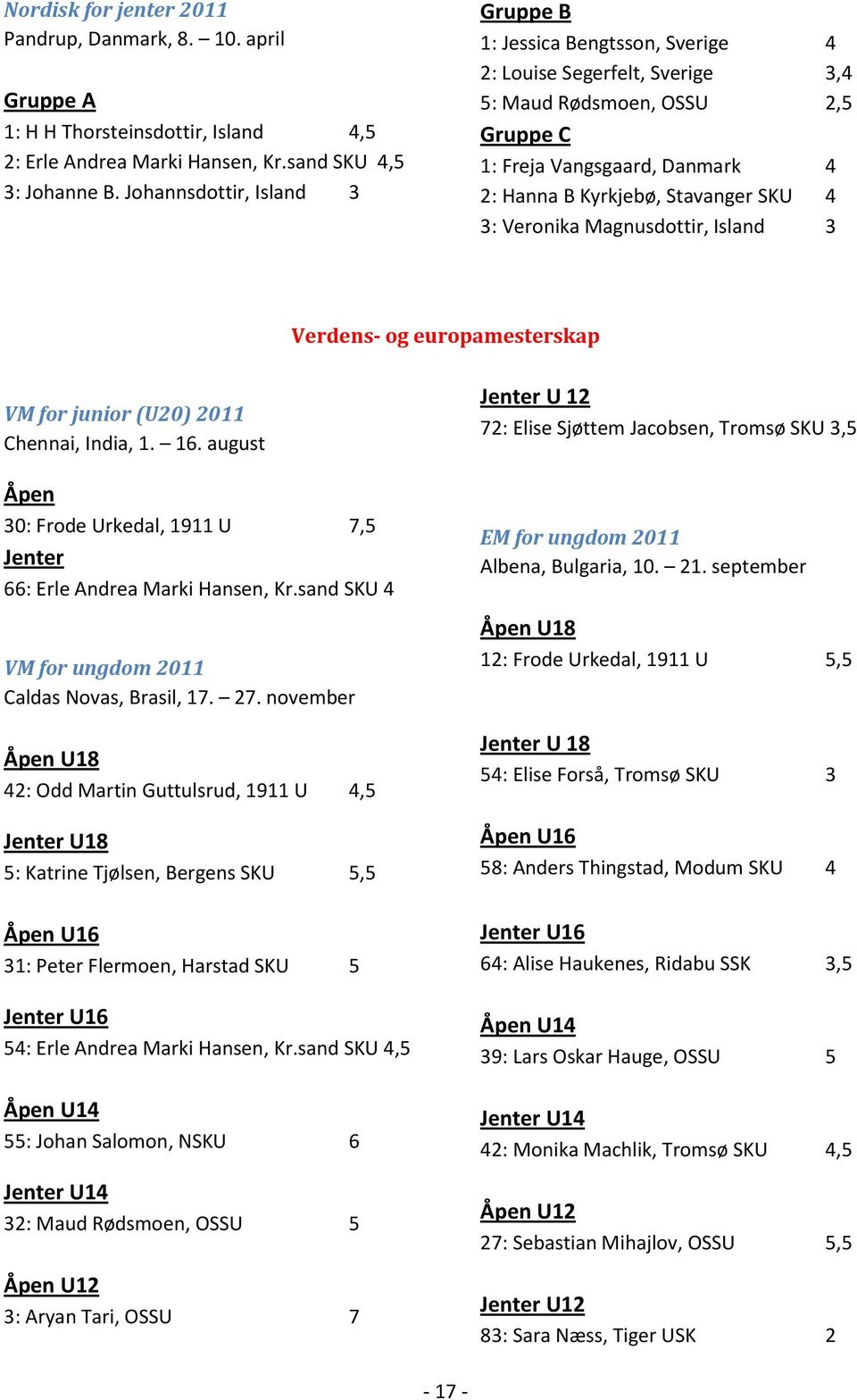 4 3: Veronika Magnusdottir, Island 3 Verdens- og europamesterskap VM for junior (U20) 2011 Chennai, India, 1. 16. august Åpen 30: Frode Urkedal, 1911 U 7,5 Jenter 66: Erle Andrea Marki Hansen, Kr.