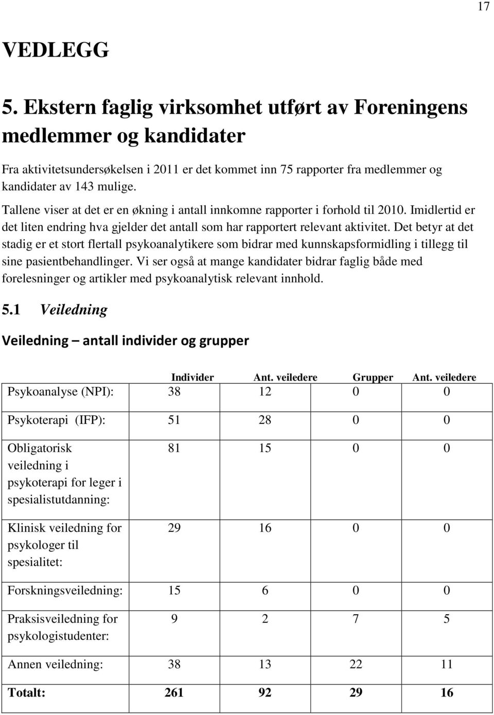 Det betyr at det stadig er et stort flertall psykoanalytikere som bidrar med kunnskapsformidling i tillegg til sine pasientbehandlinger.