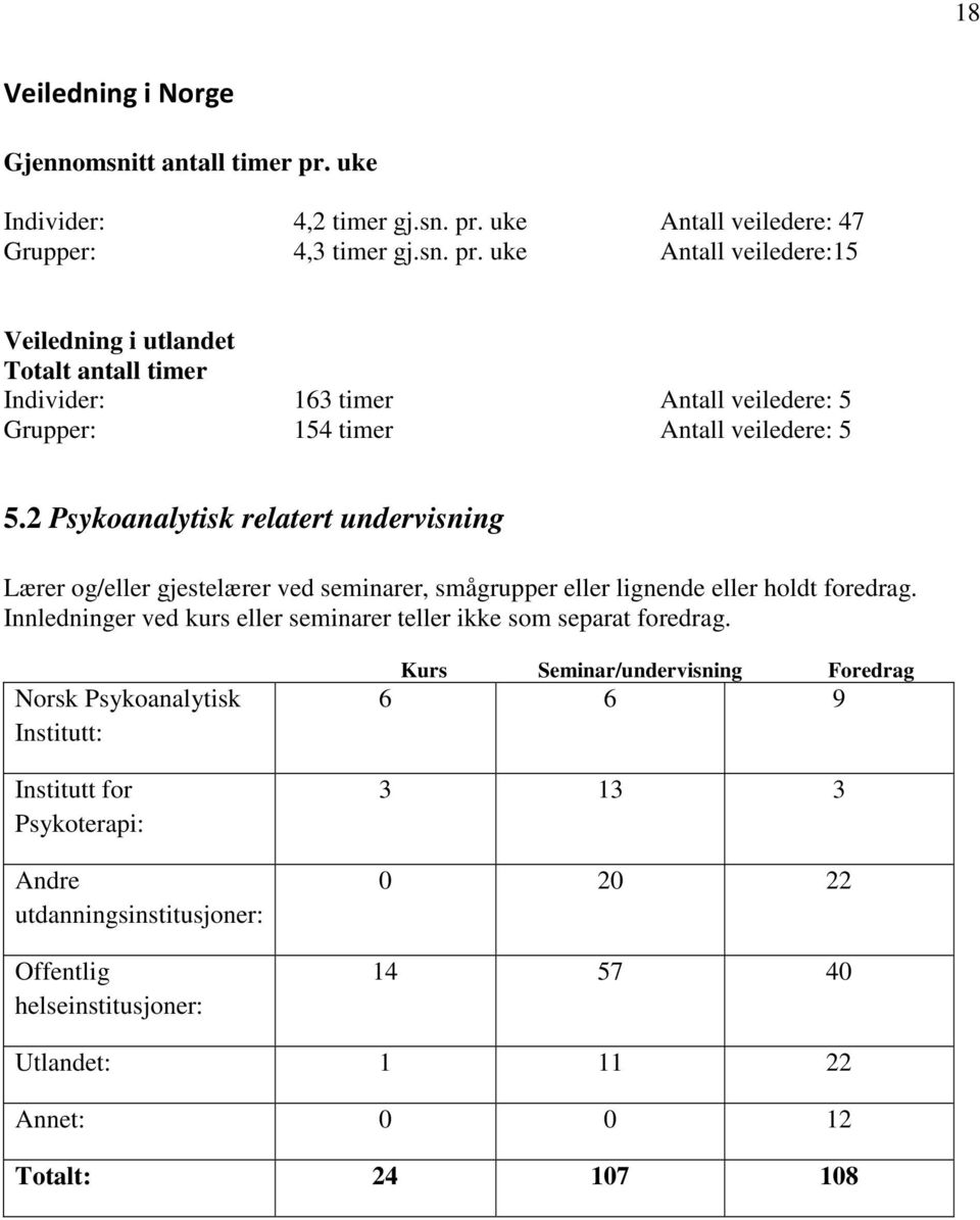 uke Antall veiledere: 47 Grupper: 4,3 timer gj.sn. pr.