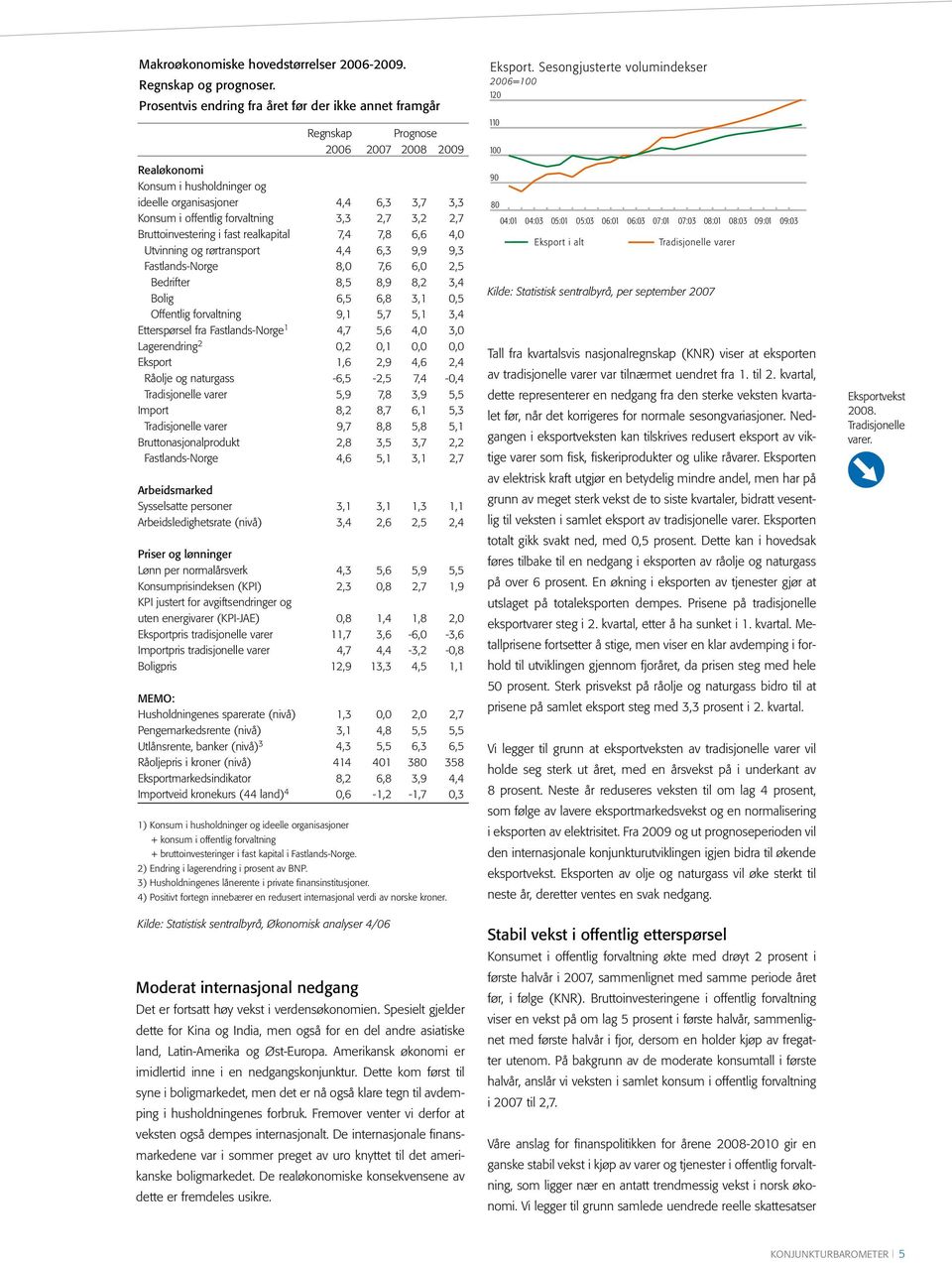 forvaltning 3,3 2,7 3,2 2,7 Bruttoinvestering i fast realkapital 7,4 7,8 6,6 4,0 Utvinning og rørtransport 4,4 6,3 9,9 9,3 Fastlands-Norge 8,0 7,6 6,0 2,5 Bedrifter 8,5 8,9 8,2 3,4 Bolig 6,5 6,8 3,1