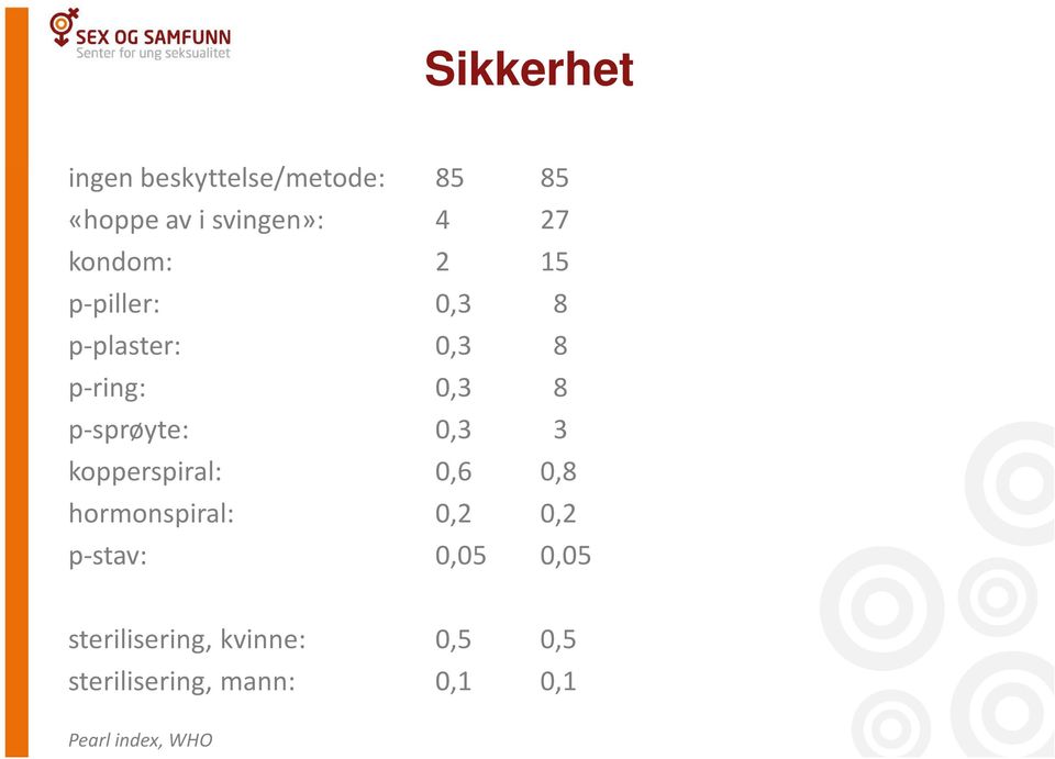 0,3 3 kopperspiral: 0,6 0,8 hormonspiral: 0,2 0,2 p-stav: 0,05 0,05