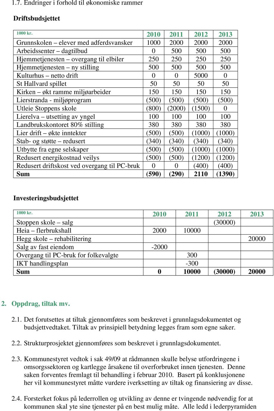 500 500 500 500 Kulturhus netto drift 0 0 5000 0 St Hallvard spillet 50 50 50 50 Kirken økt ramme miljøarbeider 150 150 150 150 Lierstranda - miljøprogram (500) (500) (500) (500) Utleie Stoppens