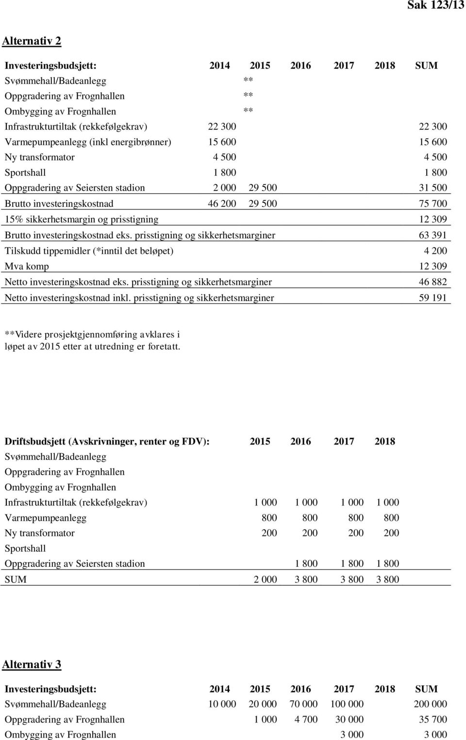 200 29 500 75 700 15% sikkerhetsmargin og prisstigning 12 309 Brutto investeringskostnad eks.