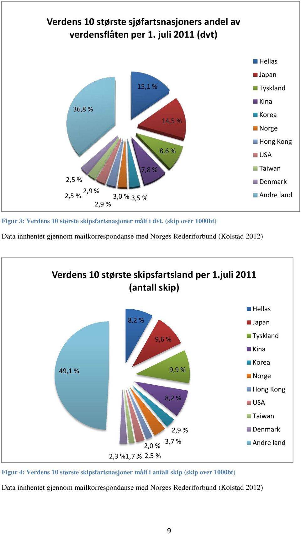 skipsfartsnasjoner målt i dvt. (skip over 1000bt) Data innhentet gjennom mailkorrespondanse med Norges Rederiforbund (Kolstad 2012) Verdens 10 største skipsfartsland per 1.