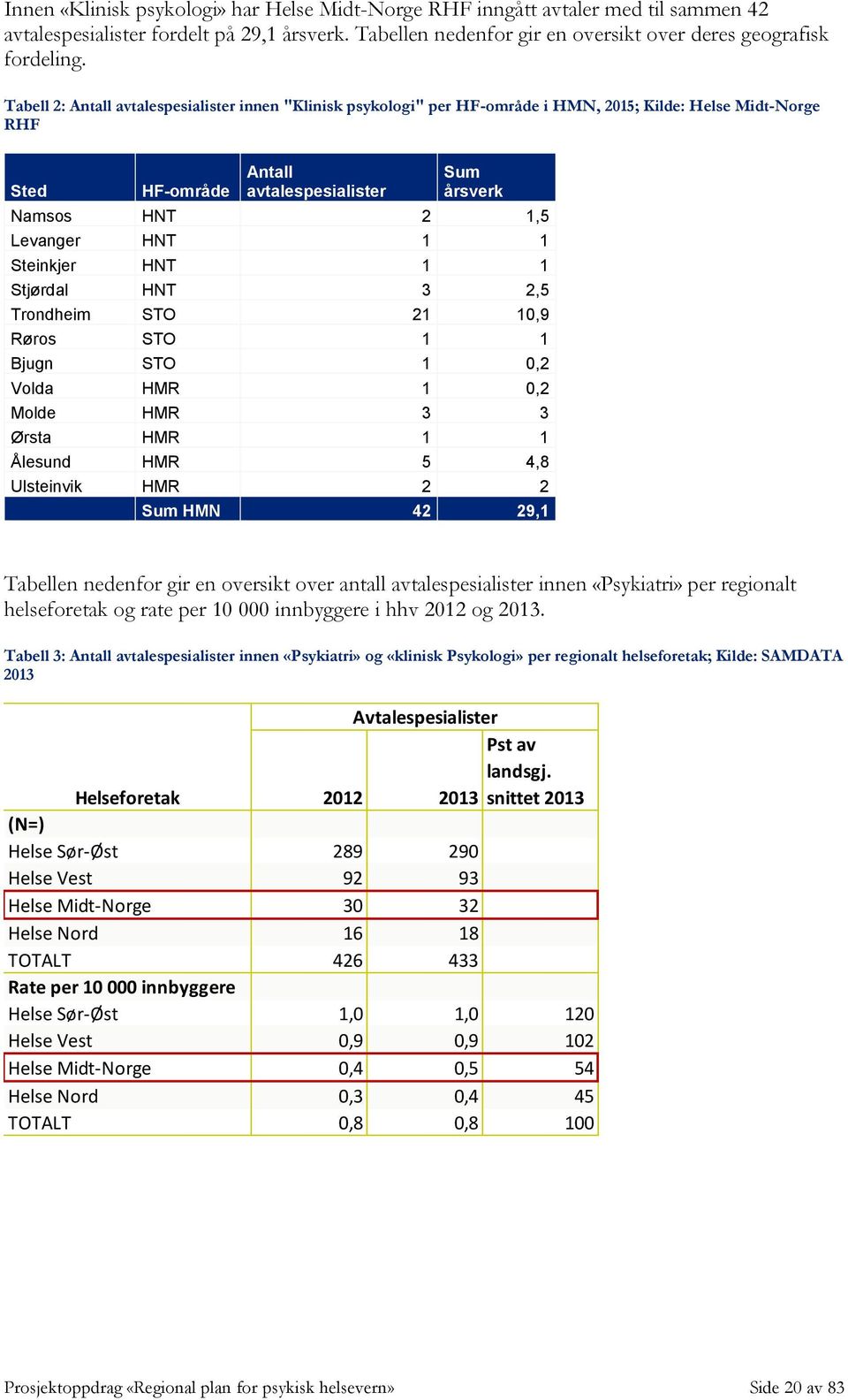 1 1 Steinkjer HNT 1 1 Stjørdal HNT 3 2,5 Trondheim STO 21 10,9 Røros STO 1 1 Bjugn STO 1 0,2 Volda HMR 1 0,2 Molde HMR 3 3 Ørsta HMR 1 1 Ålesund HMR 5 4,8 Ulsteinvik HMR 2 2 Sum HMN 42 29,1 Tabellen