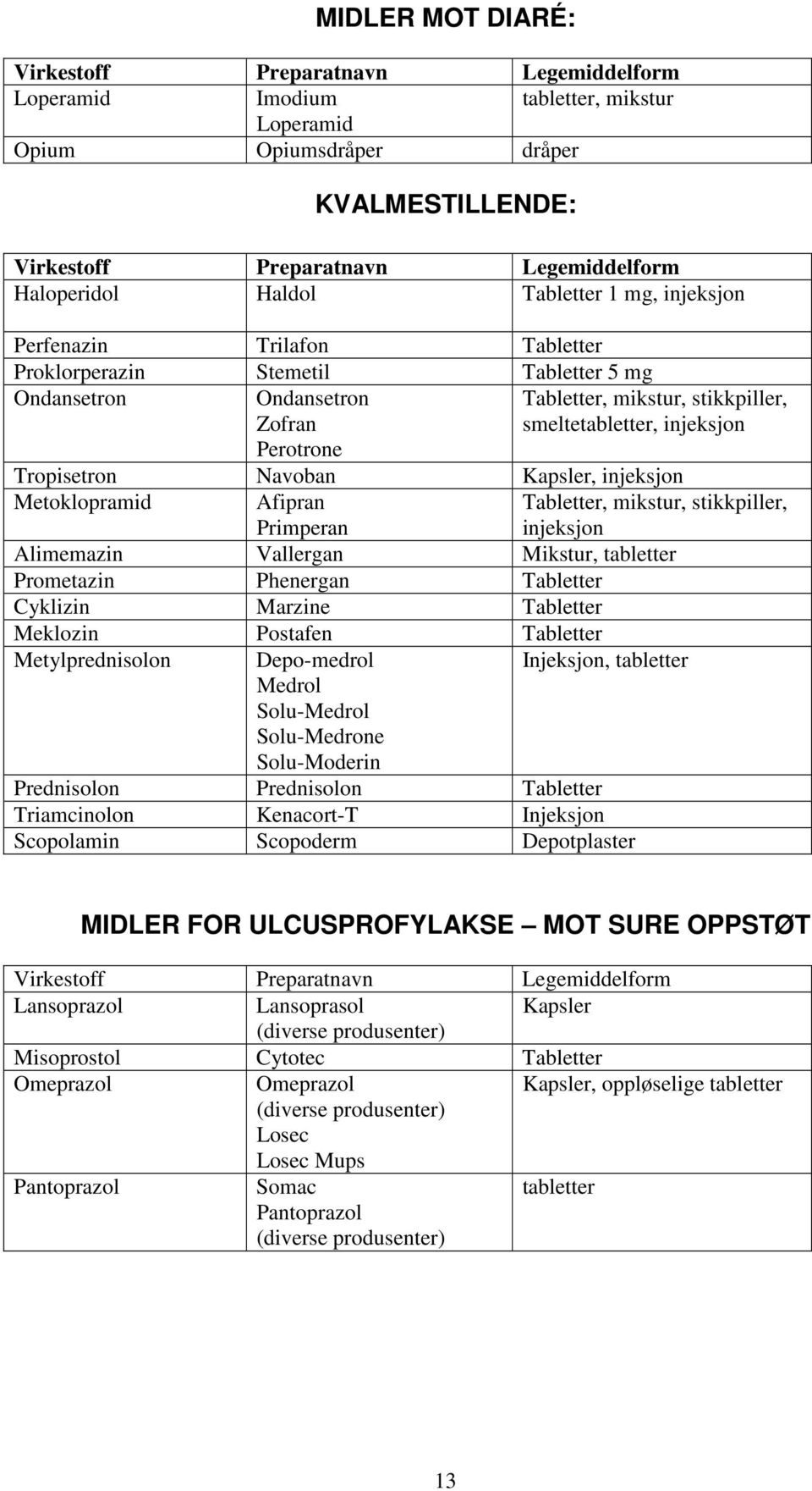 injeksjon Tropisetron Navoban Kapsler, injeksjon Metoklopramid Afipran Primperan Alimemazin Vallergan Mikstur, tabletter Prometazin Phenergan Tabletter Cyklizin Marzine Tabletter Meklozin Postafen