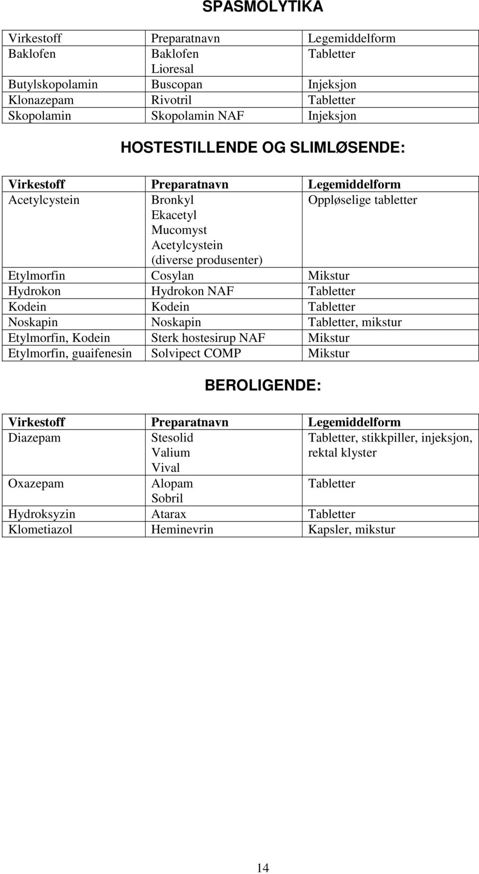 Hydrokon Hydrokon NAF Tabletter Kodein Kodein Tabletter Noskapin Noskapin Tabletter, mikstur Etylmorfin, Kodein Sterk hostesirup NAF Mikstur Etylmorfin, guaifenesin Solvipect COMP Mikstur