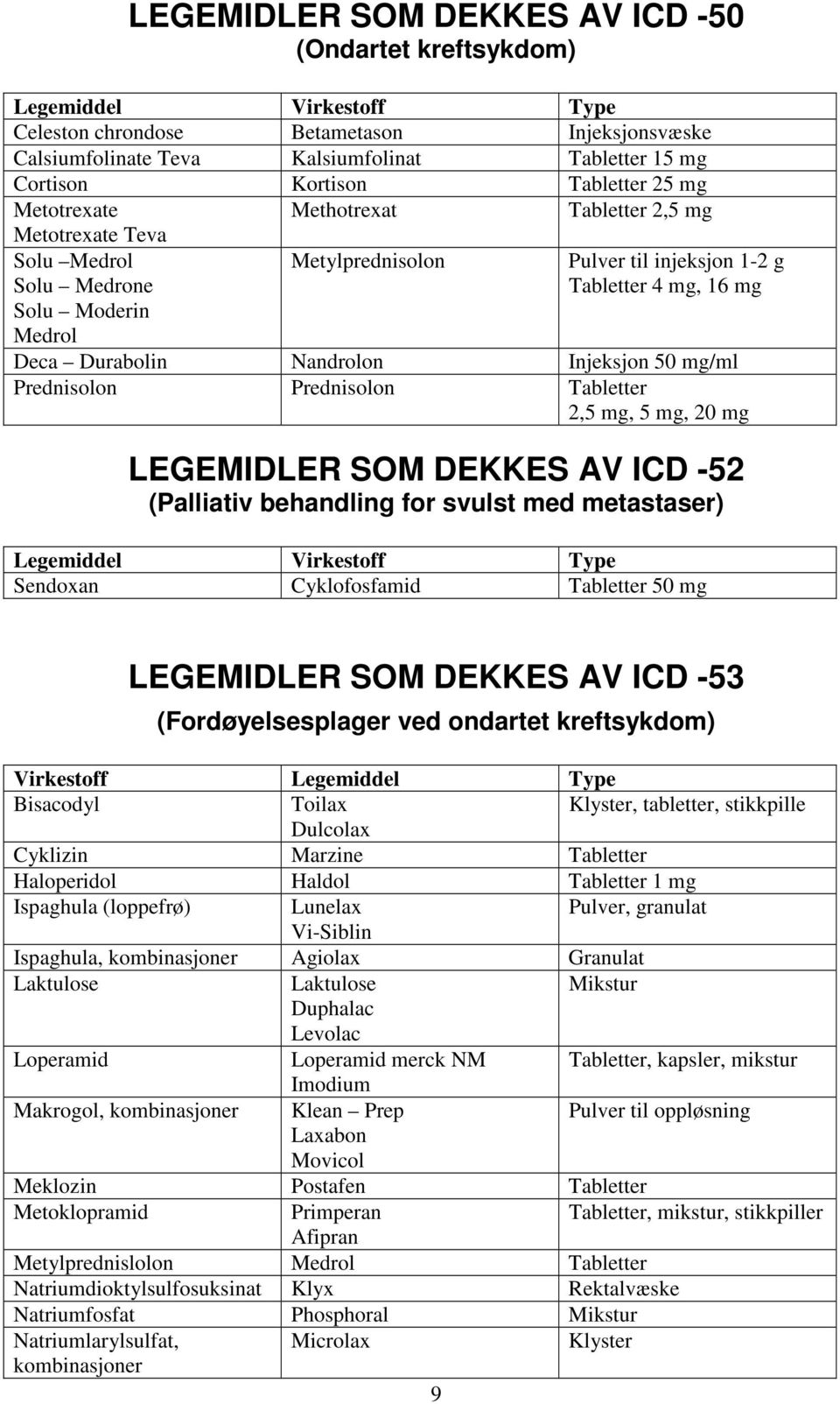 Nandrolon Injeksjon 50 mg/ml Prednisolon Prednisolon Tabletter 2,5 mg, 5 mg, 20 mg LEGEMIDLER SOM DEKKES AV ICD -52 (Palliativ behandling for svulst med metastaser) Legemiddel Virkestoff Type