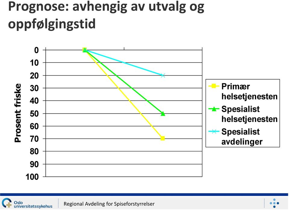 50 60 70 80 90 100 Primær helsetjenesten