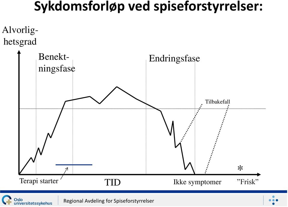 Alvorlighetsgrad Benektningsfase