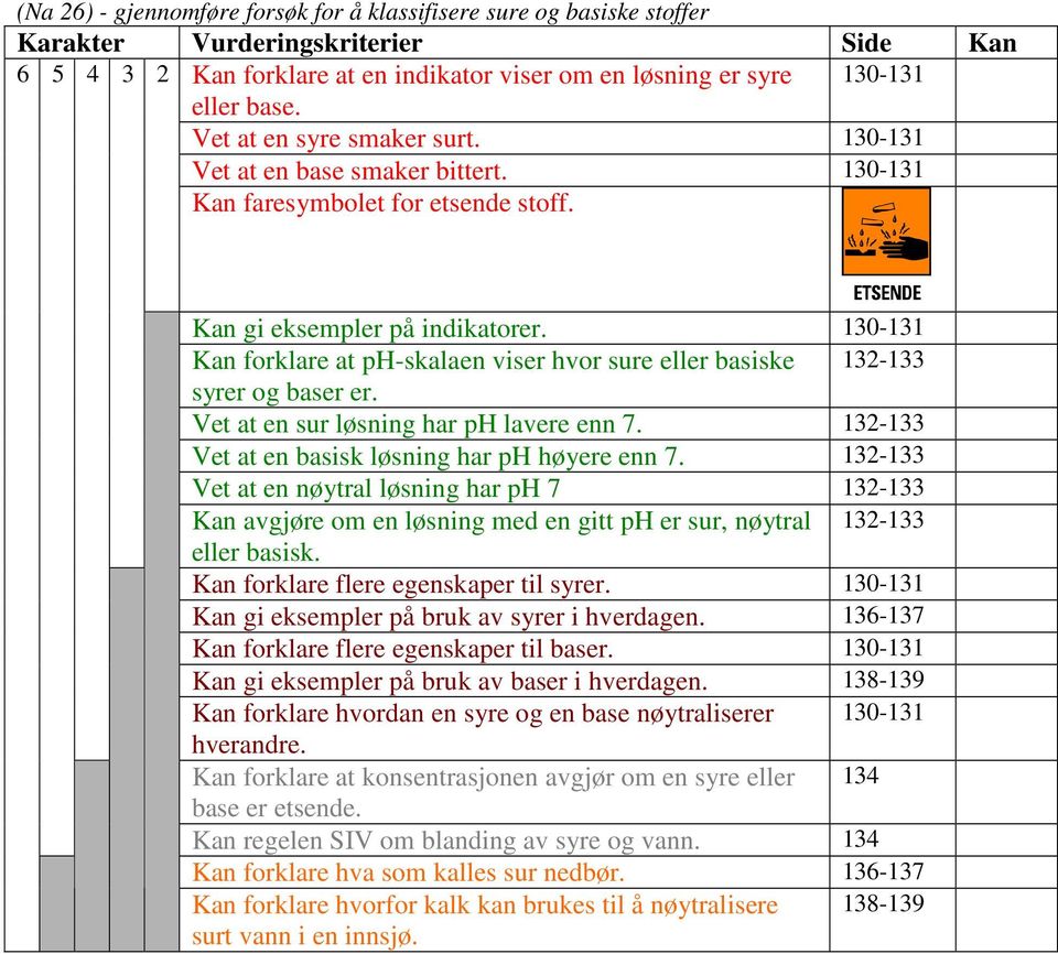 130-131 Kan forklare at ph-skalaen viser hvor sure eller basiske 132-133 syrer og baser er. Vet at en sur løsning har ph lavere enn 7. 132-133 Vet at en basisk løsning har ph høyere enn 7.