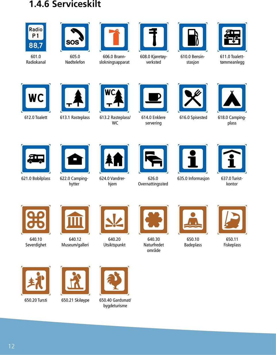 0 Bobilplass 622.0 Campinghytter 624.0 Vandrerhjem 626.0 Overnattingssted 635.0 Informasjon 637.0 Turistkontor 640.10 Severdighet 640.