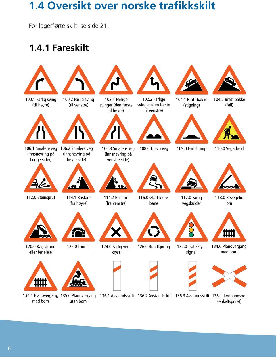 2 Smalere veg (innsnevring på høyre side) 106.3 Smalere veg (innsnevring på venstre side) 108.0 Ujevn veg 109.0 Fartshump 110.0 Vegarbeid 112.0 Steinsprut 114.1 Rasfare (fra høyre) 114.