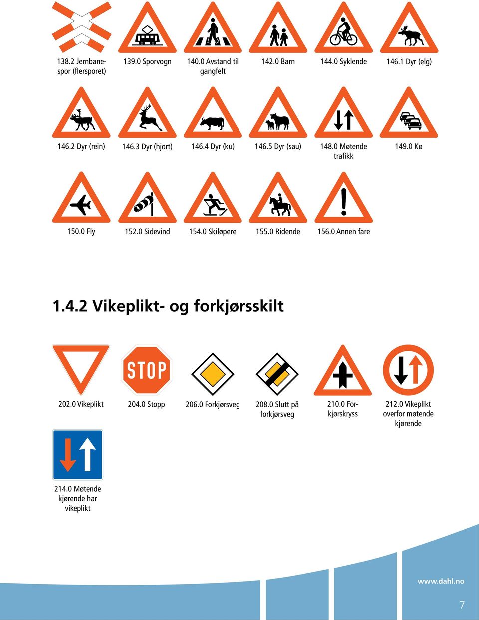 0 Skiløpere 155.0 Ridende 156.0 Annen fare 1.4.2 Vikeplikt- og forkjørsskilt 202.0 Vikeplikt 204.0 Stopp 206.