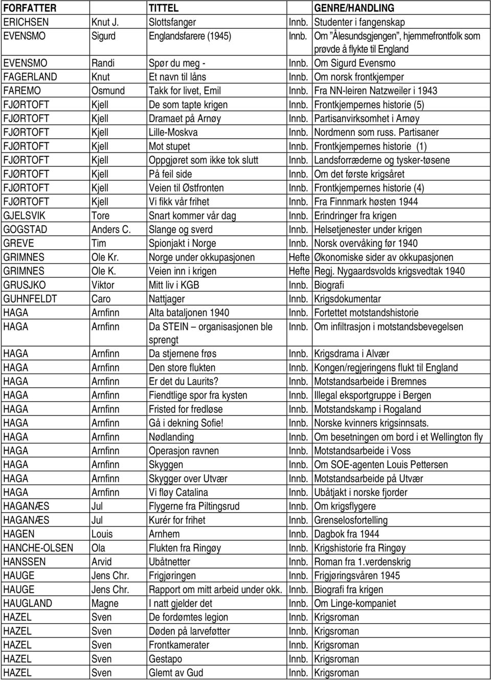 Om norsk frontkjemper FAREMO Osmund Takk for livet, Emil Innb. Fra NN-leiren Natzweiler i 1943 FJØRTOFT Kjell De som tapte krigen Innb.