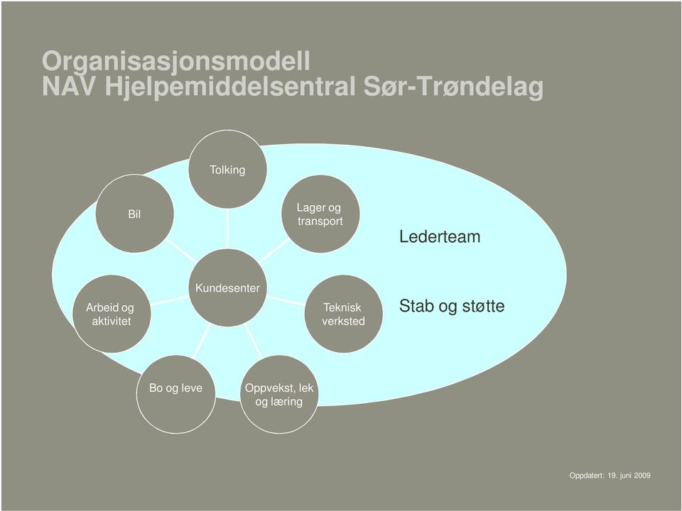 Arbeid og aktivitet Kundesenter Teknisk verksted Stab