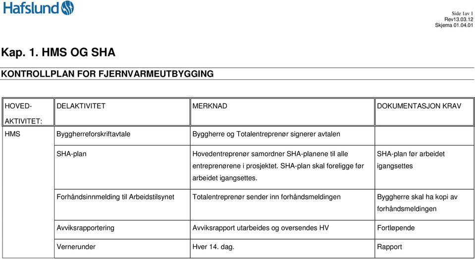 Byggherreforskriftavtale Byggherre og Totalentreprenør signerer avtalen SHA-plan Hovedentreprenør samordner SHA-planene til alle entreprenørene i prosjektet.