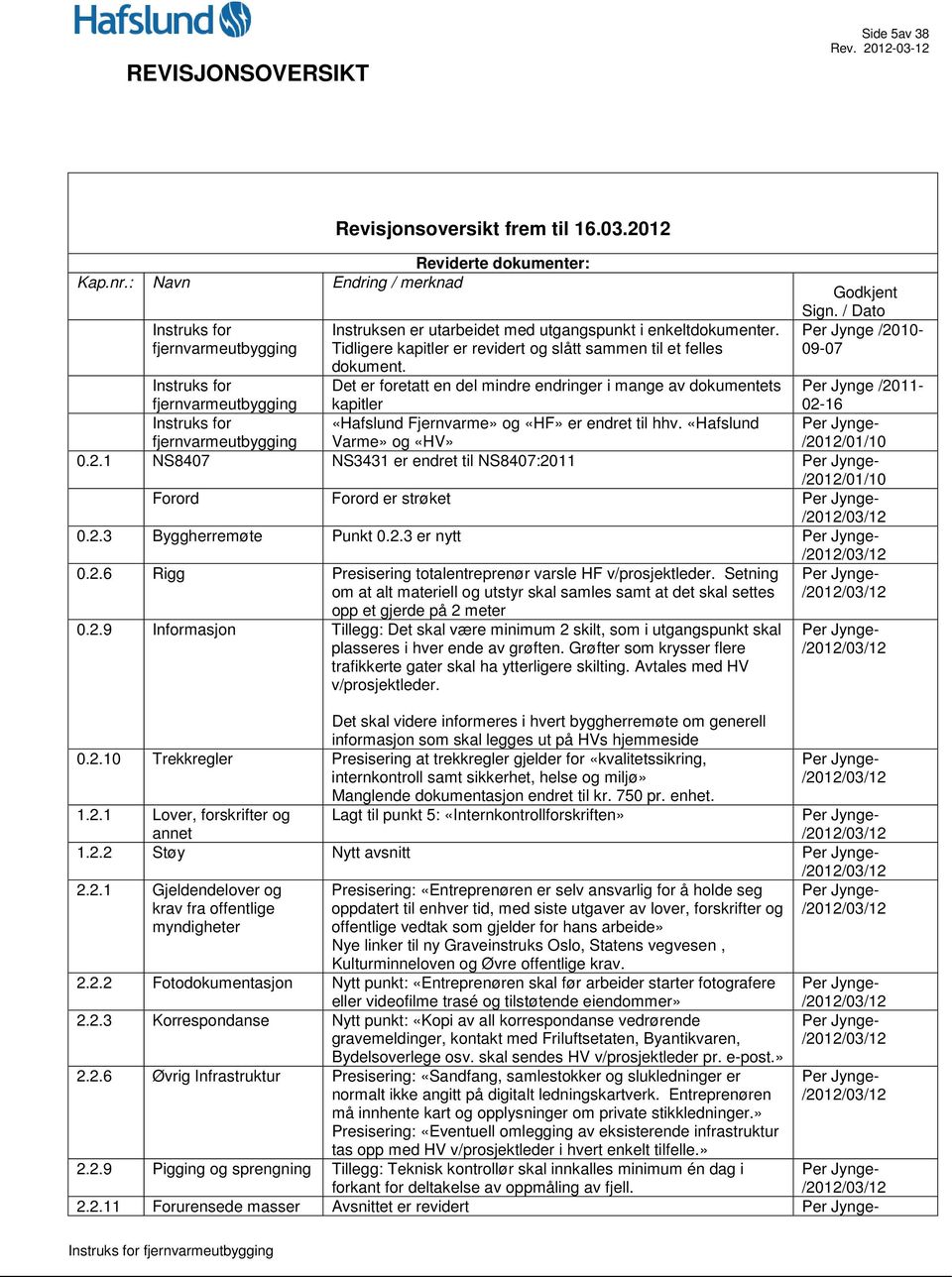 Det er foretatt en del mindre endringer i mange av dokumentets kapitler «Hafslund Fjernvarme» og «HF» er endret til hhv. «Hafslund Godkjent Sign.