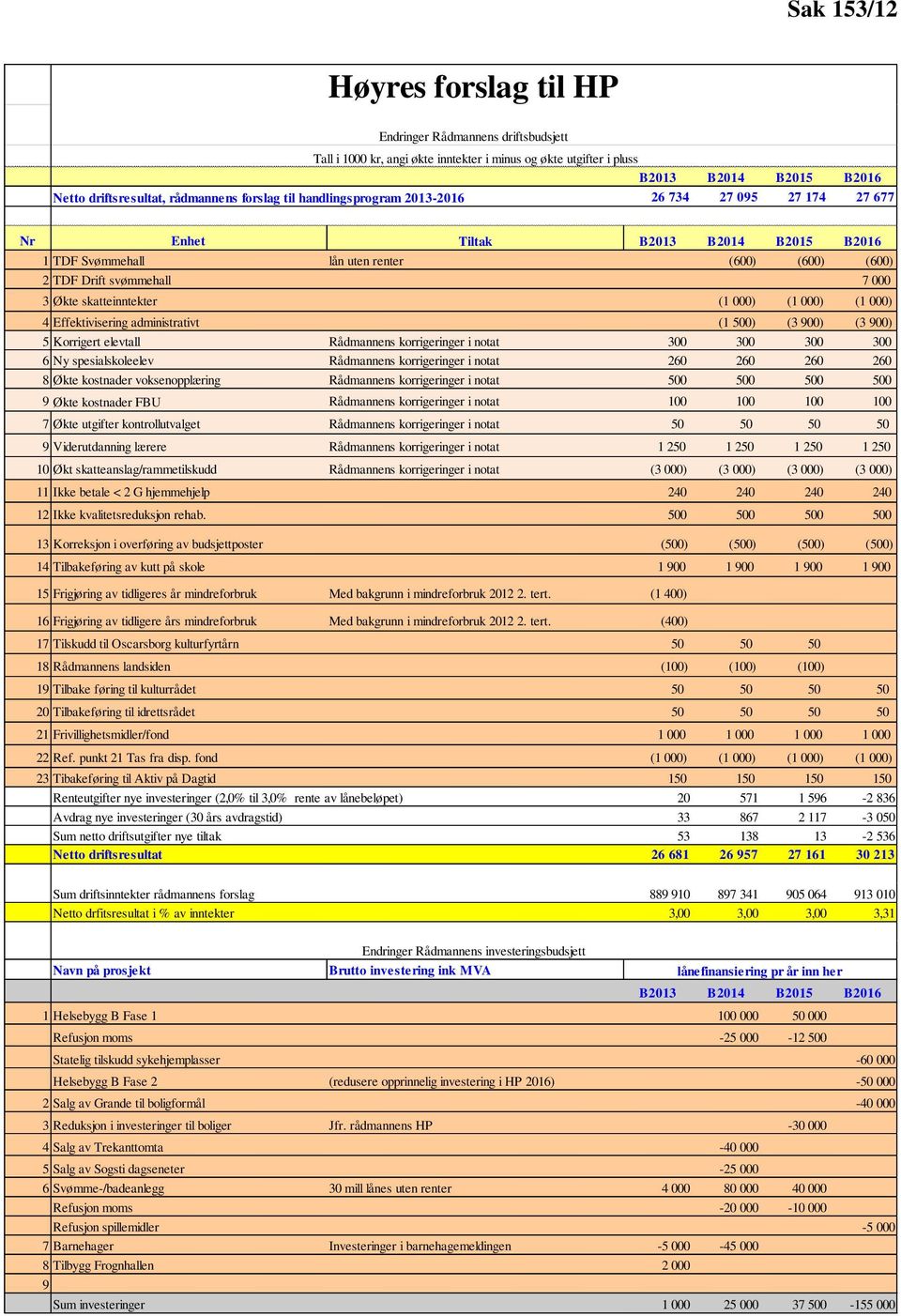 administrativt (1 500) (3 900) (3 900) 5 Korrigert elevtall Rådmannens korrigeringer i notat 300 300 300 300 6 Ny spesialskoleelev Rådmannens korrigeringer i notat 260 260 260 260 8 Økte kostnader