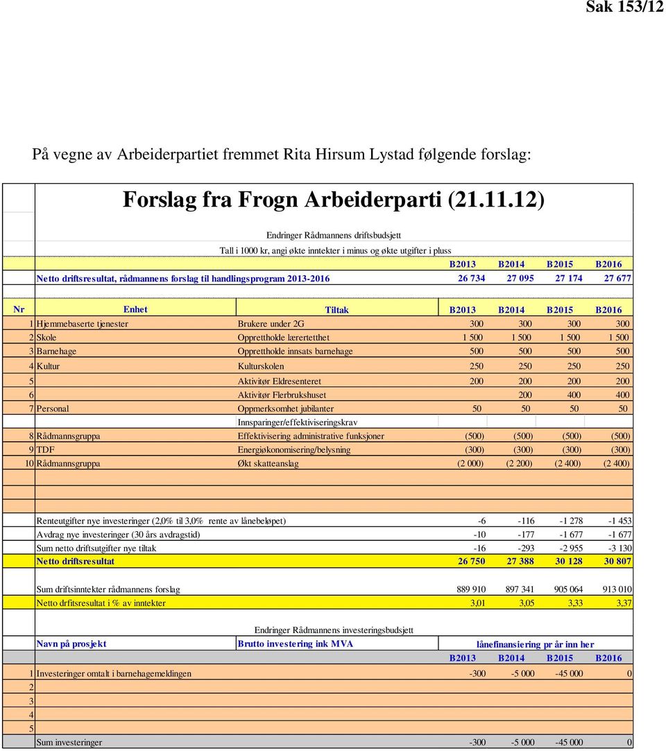 174 27 677 Nr Enhet Tiltak 1 Hjemmebaserte tjenester Brukere under 2G 300 300 300 300 2 Skole Opprettholde lærertetthet 1 500 1 500 1 500 1 500 3 Barnehage Opprettholde innsats barnehage 500 500 500