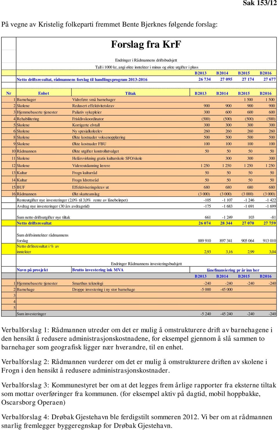 effektivitetskrav 900 900 900 900 3 Hjemmebaserte tjenester Paliativ sykepleier 300 600 600 600 4 Rehabilitering Frisklivskoordinator (500) (500) (500) (500) 5 Skolene Korrigerte elvtall 300 300 300