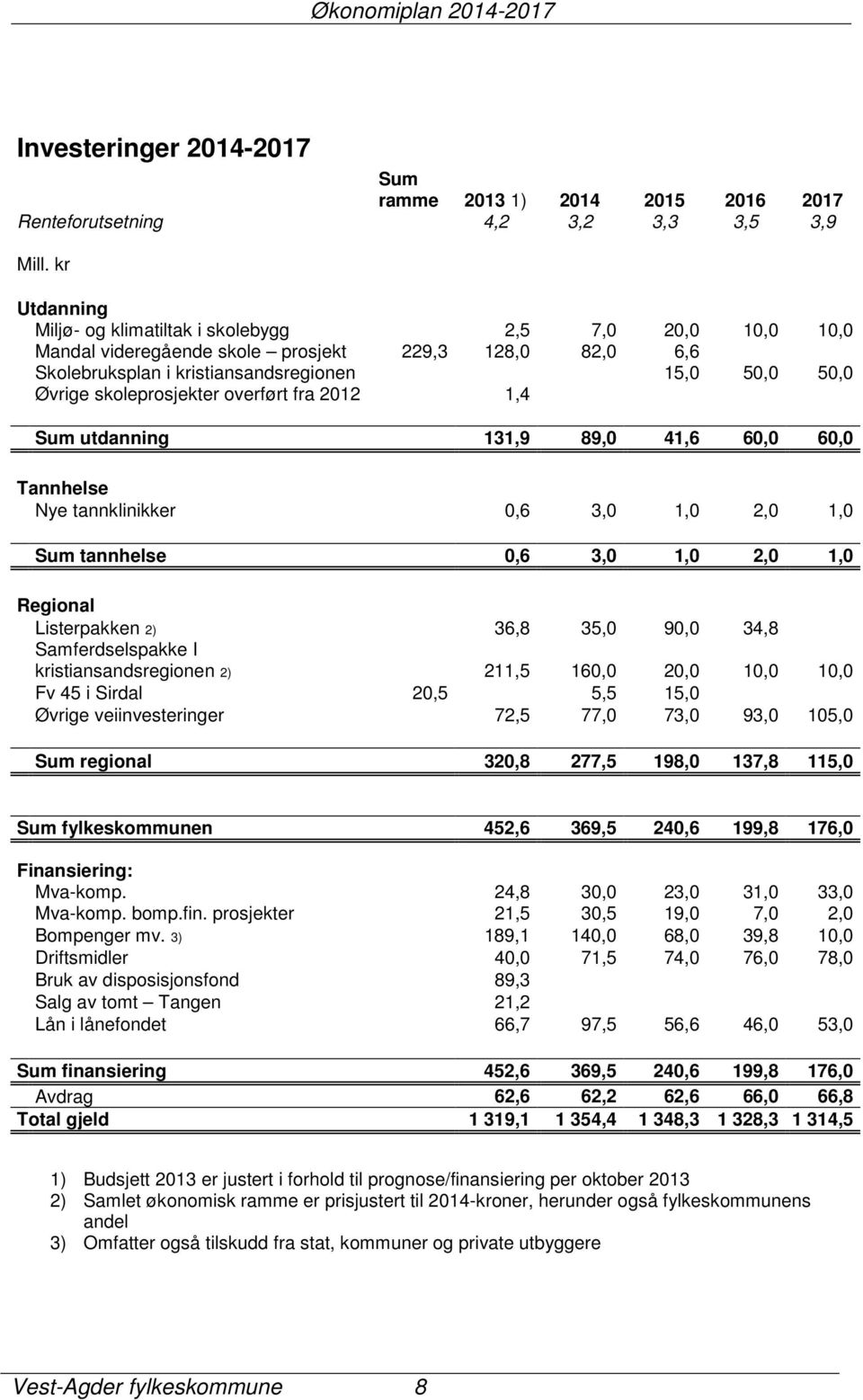 skoleprosjekter overført fra 2012 1,4 Sum utdanning 131,9 89,0 41,6 60,0 60,0 Tannhelse Nye tannklinikker 0,6 3,0 1,0 2,0 1,0 Sum tannhelse 0,6 3,0 1,0 2,0 1,0 Regional Listerpakken 2) 36,8 35,0 90,0