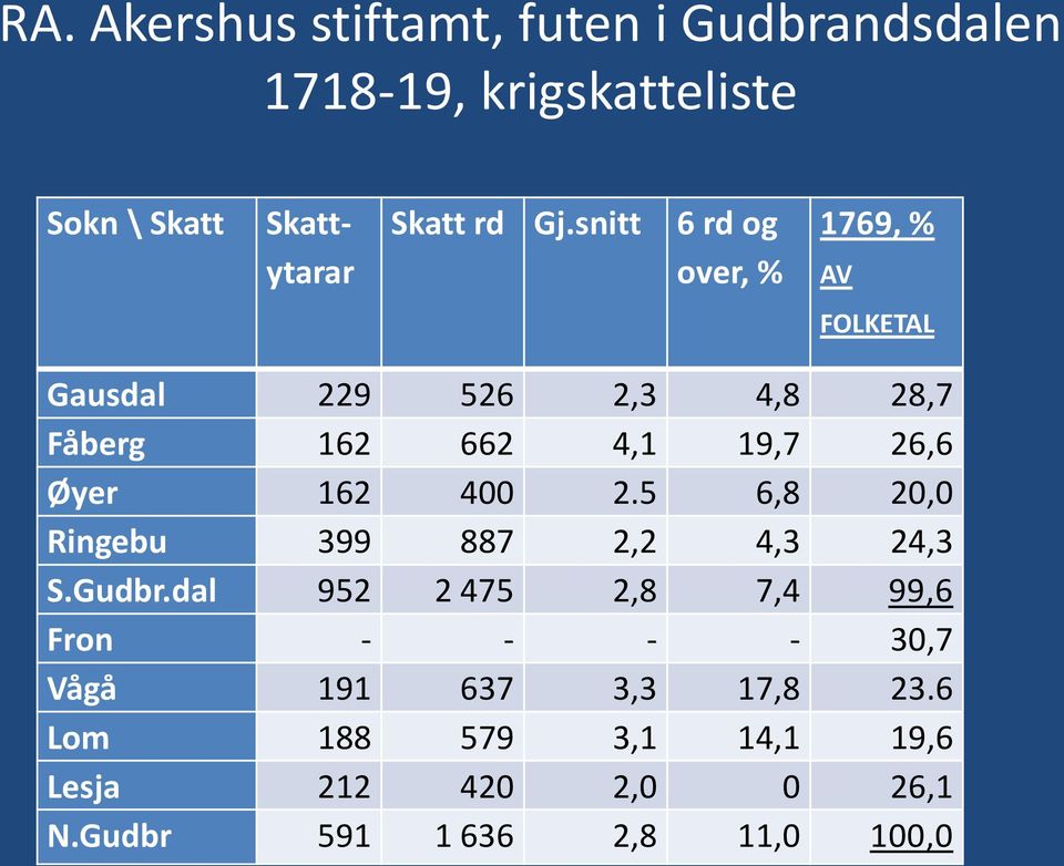 Øyer 162 400 2.5 6,8 20,0 Ringebu 399 887 2,2 4,3 24,3 S.Gudbr.