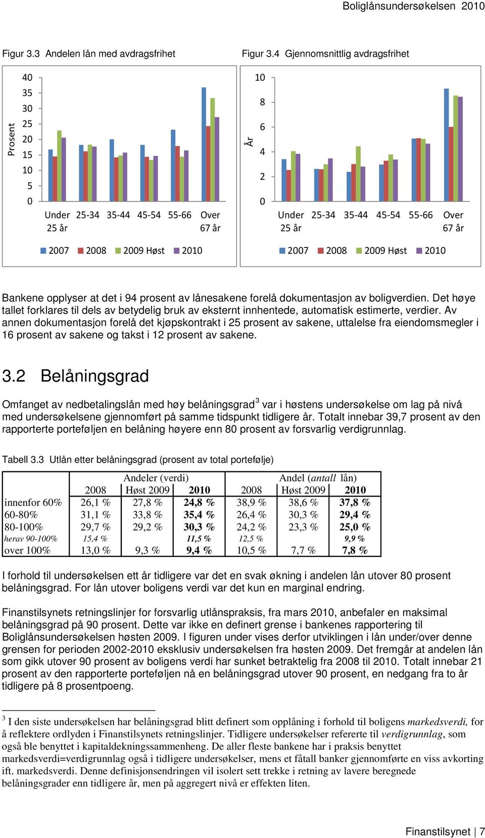 2007 2008 2009 Høst 2010 Bankene opplyser at det i 94 prosent av lånesakene forelå dokumentasjon av boligverdien.