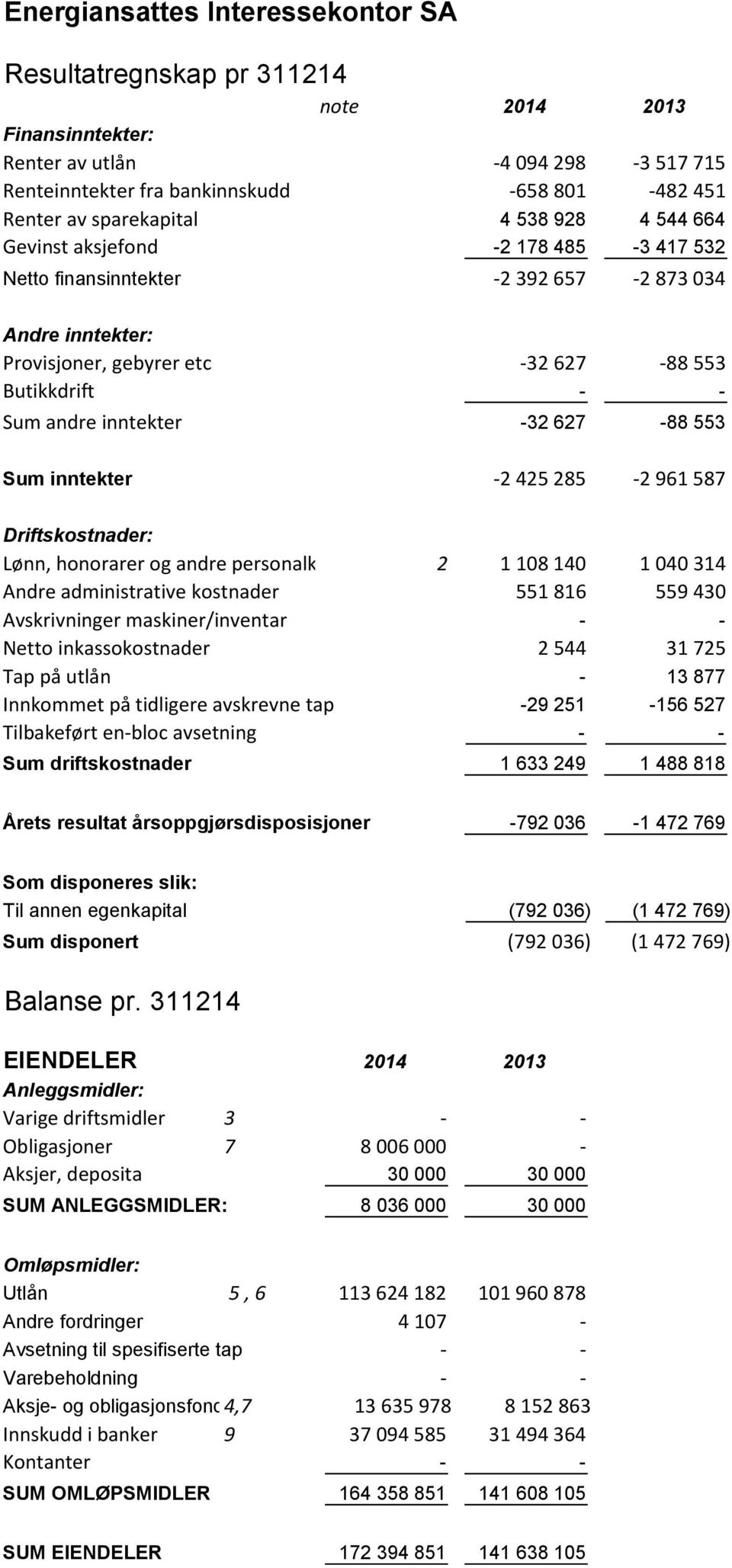 inntekter -32 627-88 553 Sum inntekter -2 425 285-2 961 587 Driftskostnader: Lønn, honorarer og andre personalkostnader 2 1 108 140 1 040 314 Andre administrative kostnader 551 816 559 430