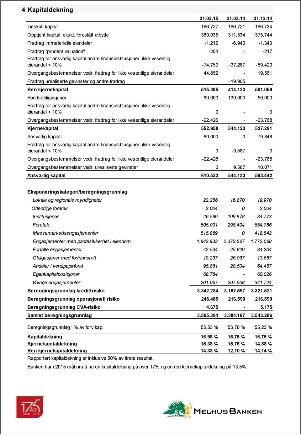 fradrag for ikke vesentlige eierandeler 44.852-19.561 Fradrag urealiserte gevinster og andre fradrag -19.905 Ren kjernekapital 515.385 414.123 501.059 Fondsobligasjoner 60.000 130.000 50.