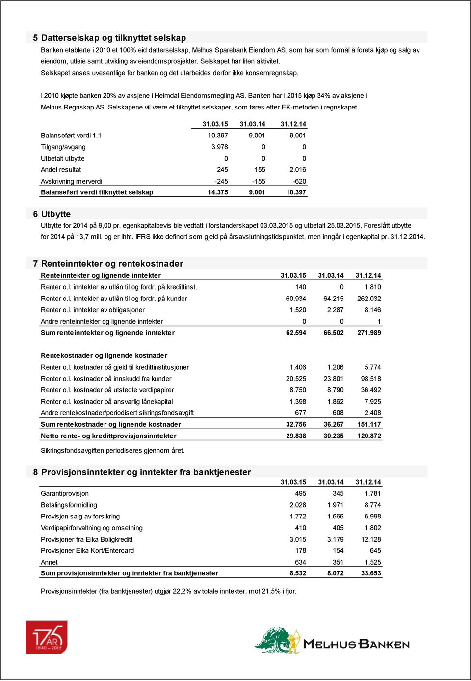 I 2010 kjøpte banken 20% av aksjene i Heimdal Eiendomsmegling AS. Banken har i 2015 kjøp 34% av aksjene i Melhus Regnskap AS.