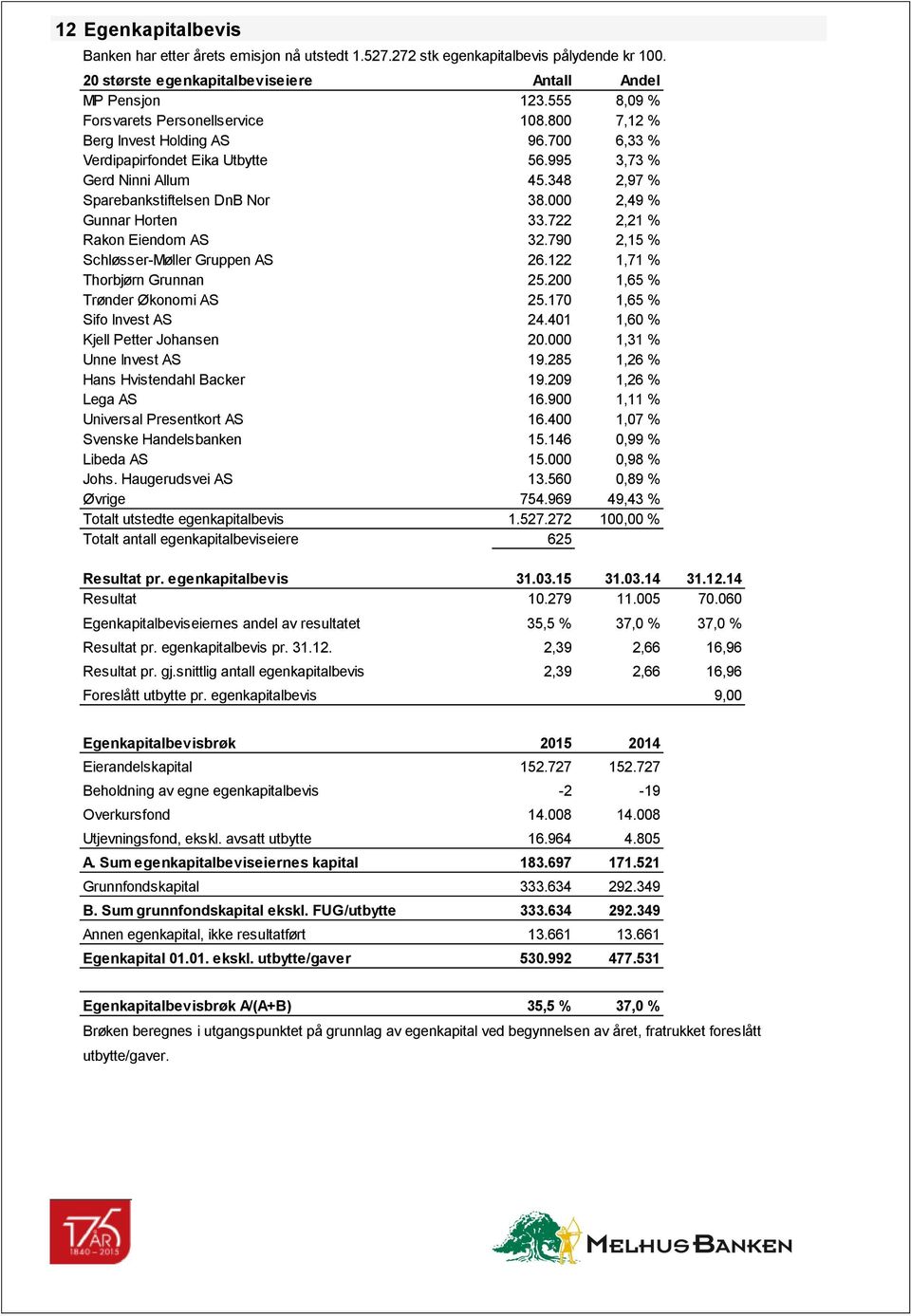 000 2,49 % Gunnar Horten 33.722 2,21 % Rakon Eiendom AS 32.790 2,15 % Schløsser-Møller Gruppen AS 26.122 1,71 % Thorbjørn Grunnan 25.200 1,65 % Trønder Økonomi AS 25.170 1,65 % Sifo Invest AS 24.