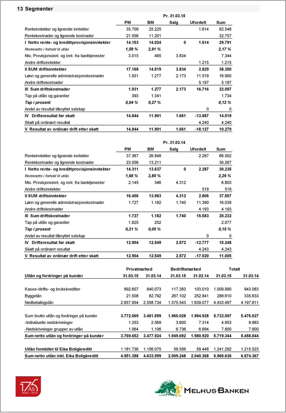 344 Andre driftsinntekter 1.215 1.215 II SUM driftsinntekter 17.168 14.519 3.834 2.829 38.350 Lønn og generelle administrasjonskostnader 1.931 1.277 2.173 11.519 16.900 Andre driftskostnader 5.197 5.