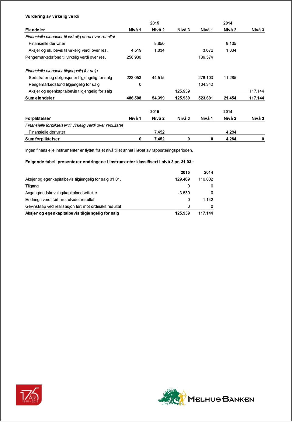 574 Finansielle eiendeler tilgjengelig for salg Sertifikater og obligasjoner tilgjengelig for salg 223.053 44.515 276.103 11.285 Pengemarkedsfond tilgjengelig for salg 0 104.