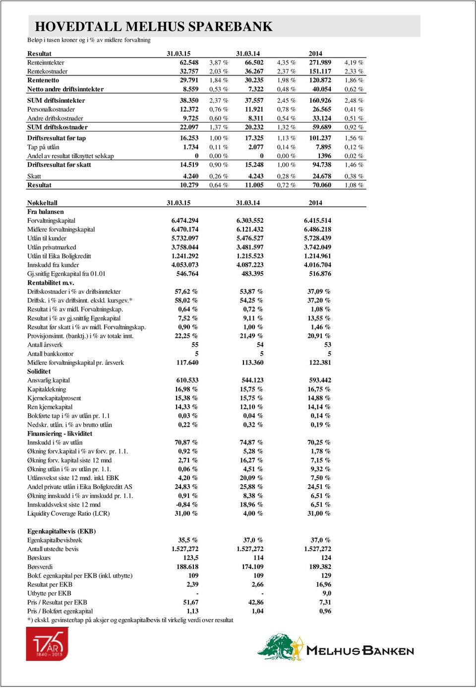 926 2,48 % Personalkostnader 12.372 0,76 % 11.921 0,78 % 26.565 0,41 % Andre driftskostnader 9.725 0,60 % 8.311 0,54 % 33.124 0,51 % SUM driftskostnader 22.097 1,37 % 20.232 1,32 % 59.