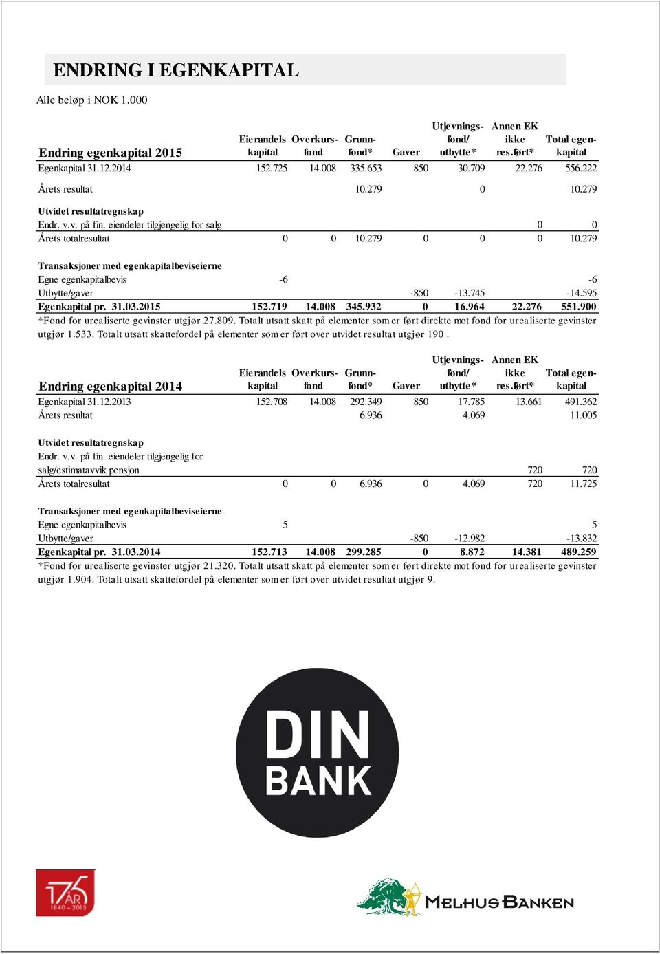 279 Transaksjoner med egenkapitalbeviseierne Egne egenkapitalbevis -6-6 Utbytte/gaver -850-13.745-14.595 Egenkapital pr. 31.03.2015 152.719 14.008 345.932 0 16.964 22.276 551.