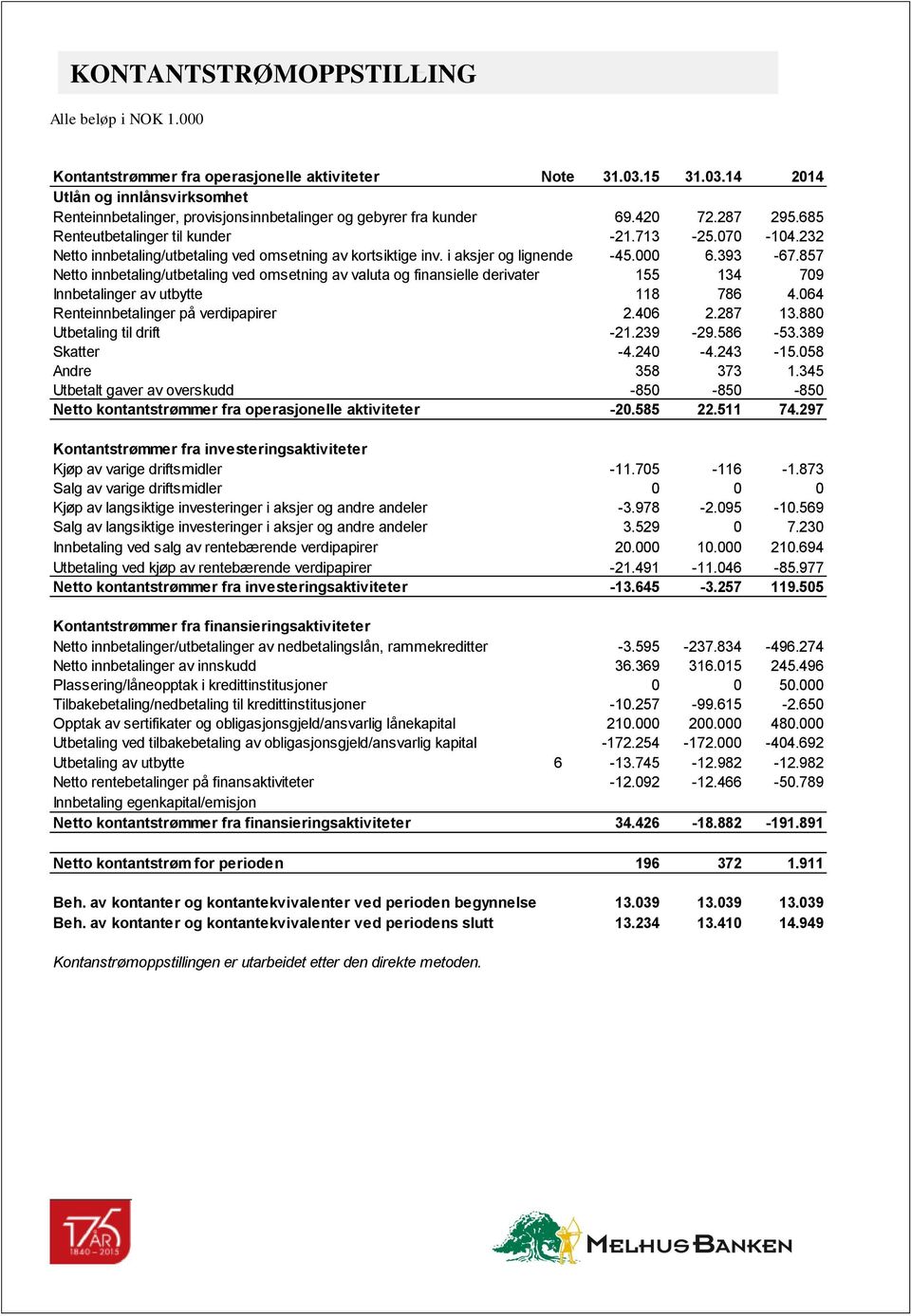 232 Netto innbetaling/utbetaling ved omsetning av kortsiktige inv. i aksjer og lignende -45.000 6.393-67.