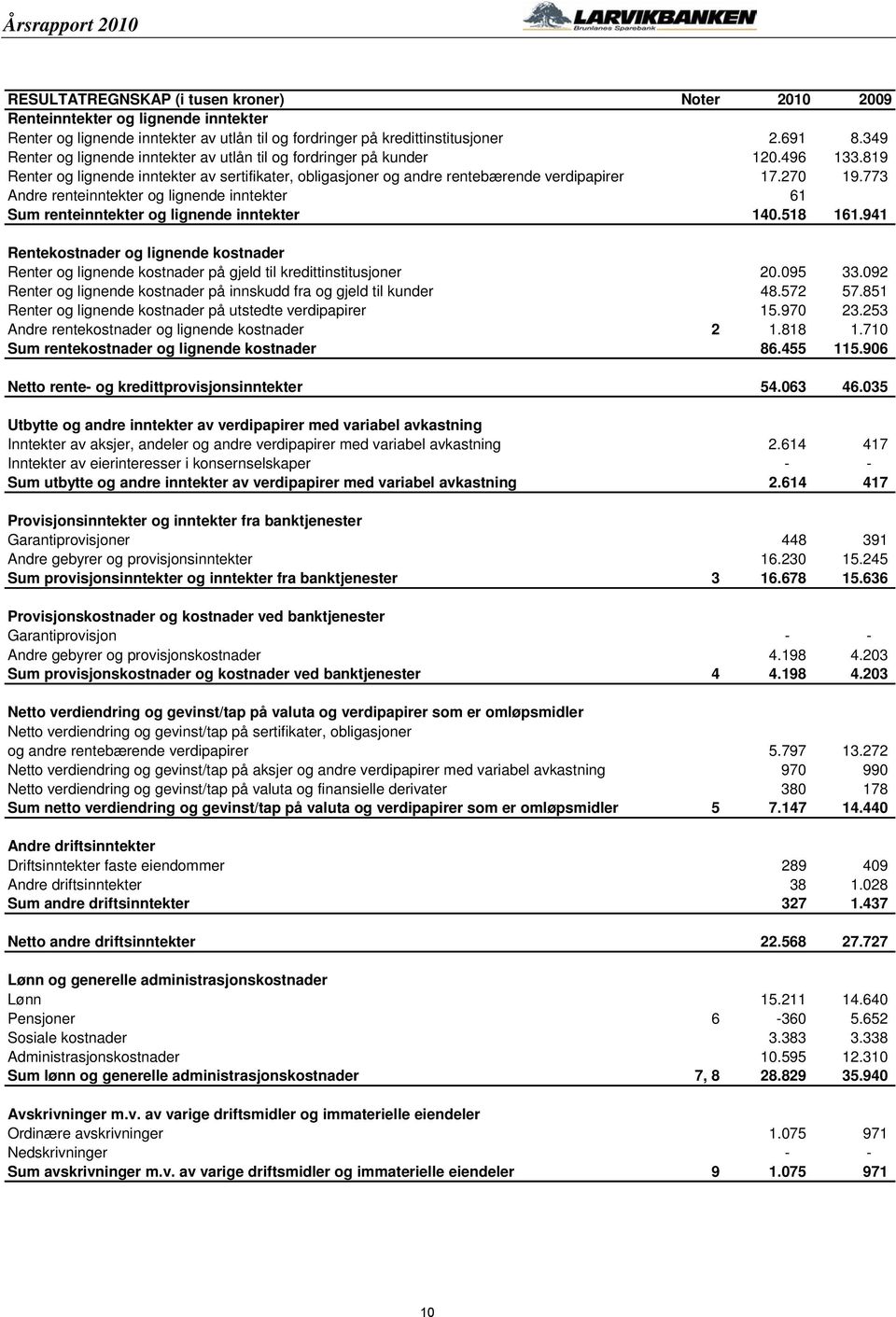 773 Andre renteinntekter og lignende inntekter 61 Sum renteinntekter og lignende inntekter 140.518 161.