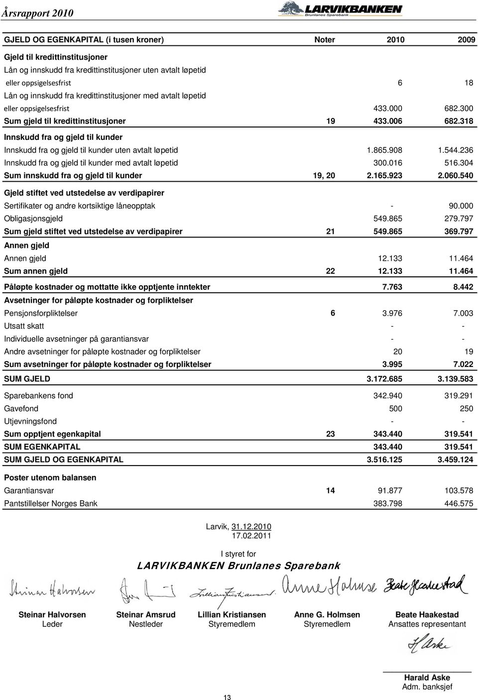 318 Innskudd fra og gjeld til kunder Innskudd fra og gjeld til kunder uten avtalt løpetid 1.865.908 1.544.236 Innskudd fra og gjeld til kunder med avtalt løpetid 300.016 516.