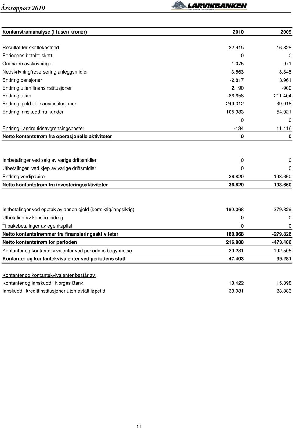 383 54.921 0 0 Endring i andre tidsavgrensingsposter -134 11.