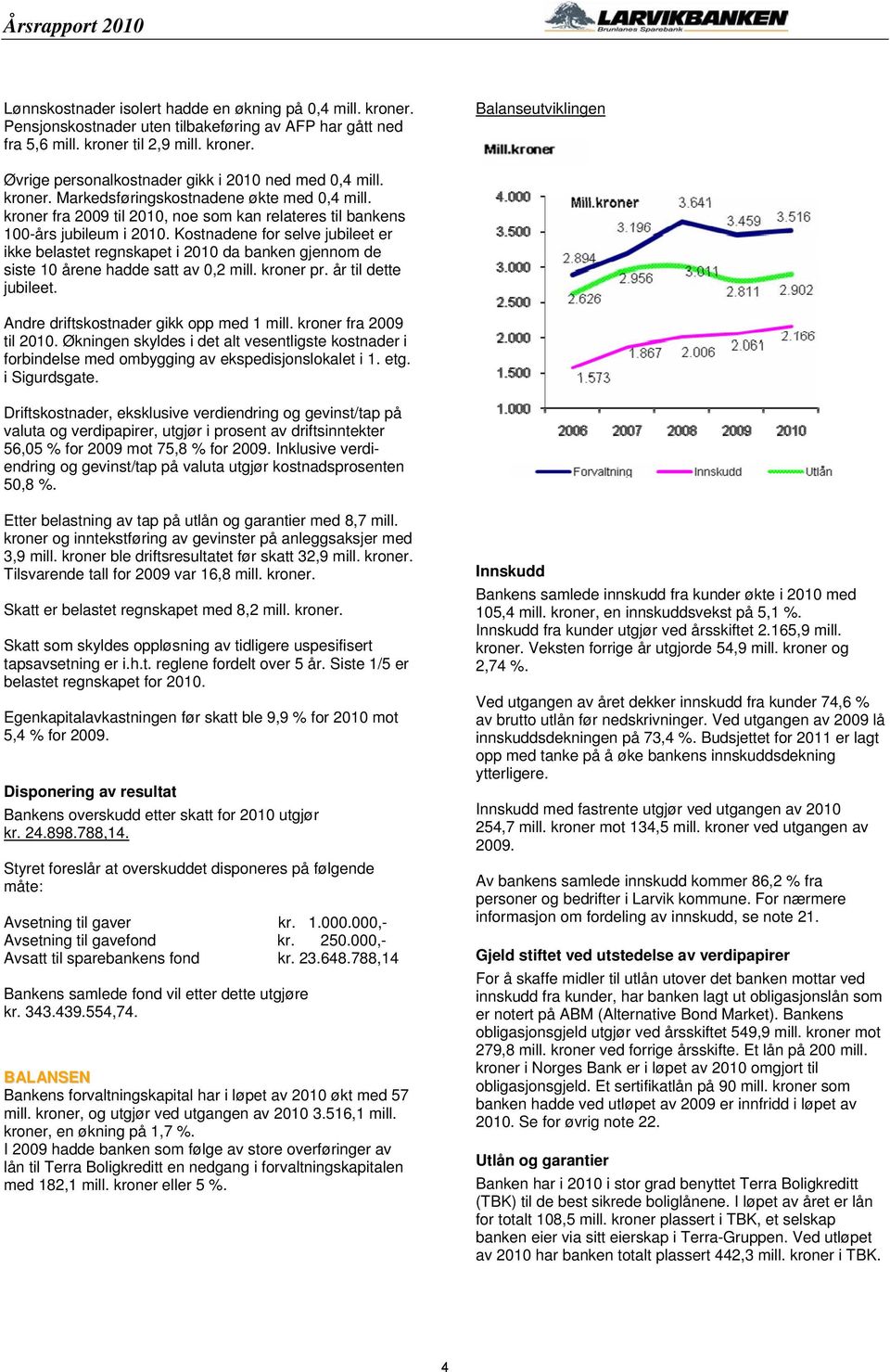 Kostnadene for selve jubileet er ikke belastet regnskapet i 2010 da banken gjennom de siste 10 årene hadde satt av 0,2 mill. kroner pr. år til dette jubileet.