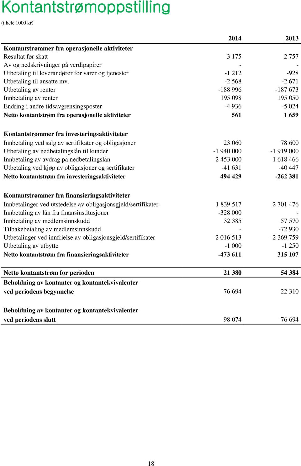 -2 568-2 671 Utbetaling av renter -188 996-187 673 Innbetaling av renter 195 098 195 050 Endring i andre tidsavgrensingsposter -4 936-5 024 Netto kontantstrøm fra operasjonelle aktiviteter 561 1 659