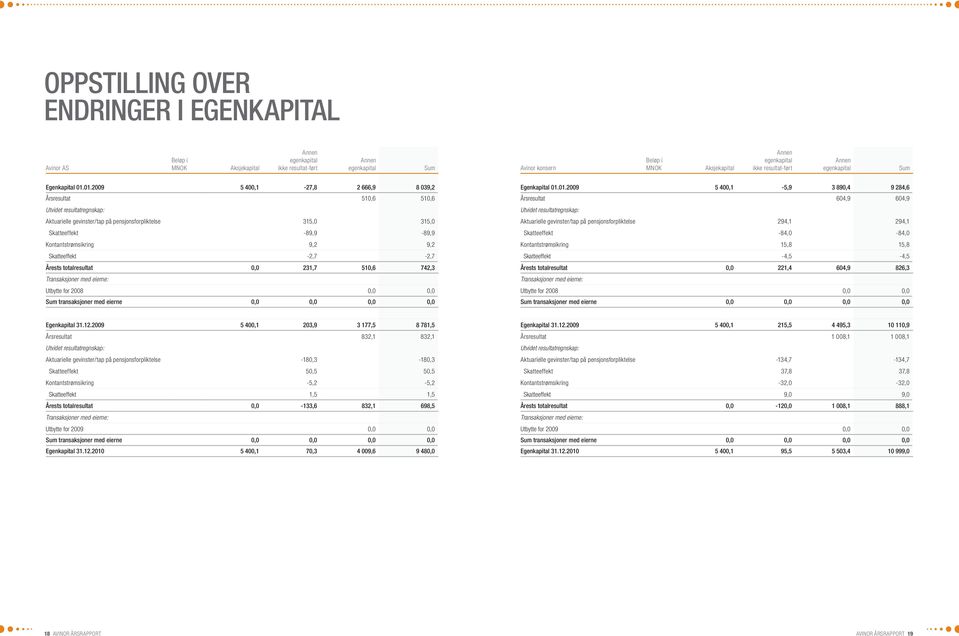 01.2009 5 400,1-27,8 2 666,9 8 039,2 Årsresultat 510,6 510,6 Utvidet resultatregnskap: Aktuarielle gevinster/tap på pensjonsforpliktelse 315,0 315,0 Skatteeffekt -89,9-89,9 Kontantstrømsikring 9,2