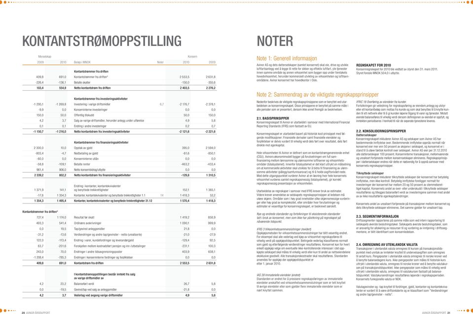 investeringer 0,0 0,0 150,0 50,0 Offentlig tilskudd 50,0 150,0 4,2 3,7 Salg av varige driftsmidler, herunder anlegg under utførelse 4,9 5,8 0,1 0,1 Endring i andre investeringer 0,2 0,7-1 150,7-1