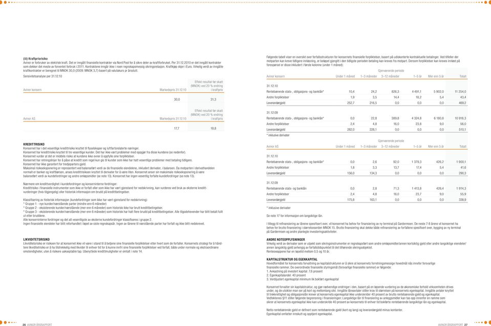 Virkelig verdi av inngåtte kraftkontrakter er beregnet til MNOK 30,0 (2009: MNOK 3,7) basert på valutakurs pr årsslutt. Sensivitetsanalyse per 31.12.