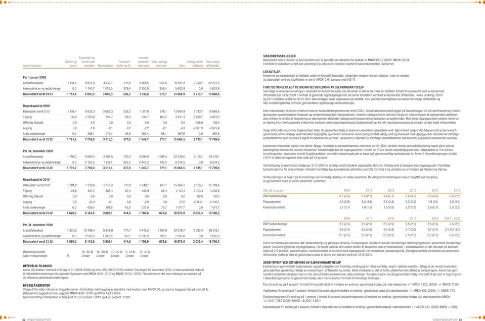 01.01 1 751,4 6 935,3 3 068,3 336,2 1 317,6 576,1 13 984,9 2 713,7 16 698,6 Regnskapsåret 2009 Balanseført verdi 01.