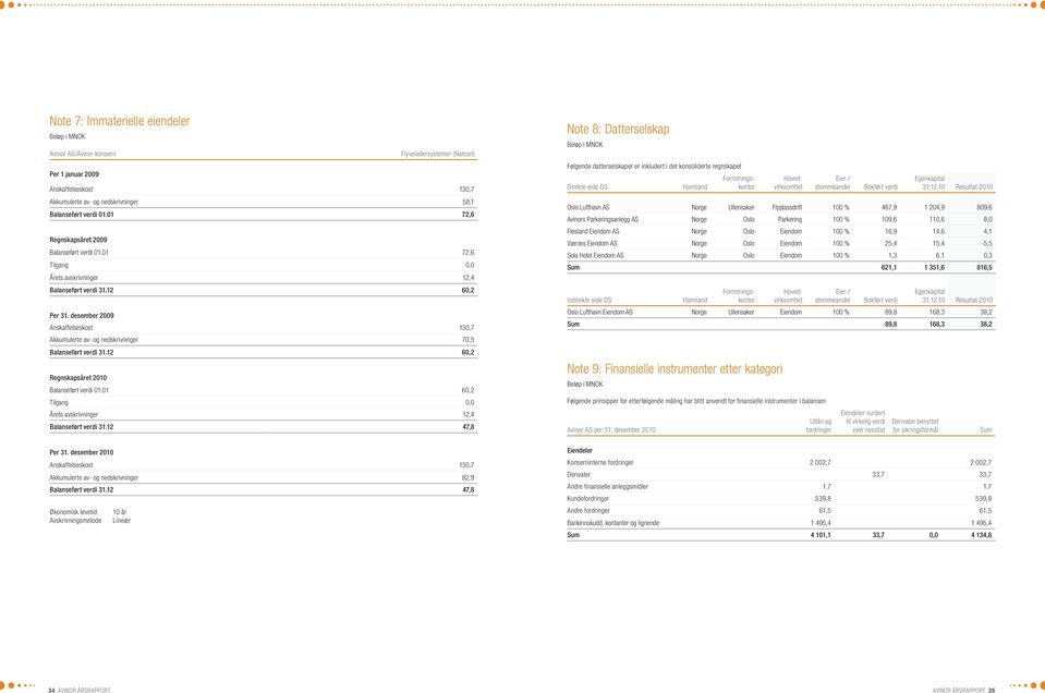 desember 2009 Anskaffelseskost 130,7 Akkumulerte av- og nedskrivninger 70,5 Balanseført verdi 31.12 60,2 Regnskapsåret 2010 Balanseført verdi 01.